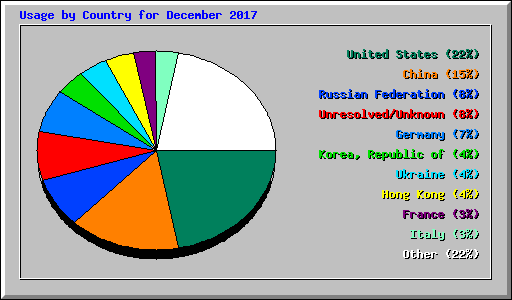 Usage by Country for December 2017