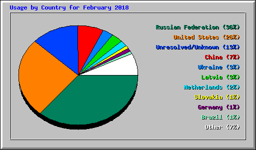 Usage by Country for February 2018