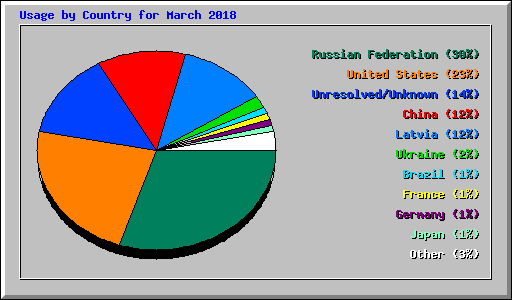 Usage by Country for March 2018
