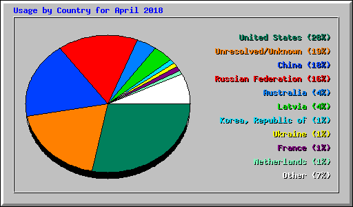 Usage by Country for April 2018