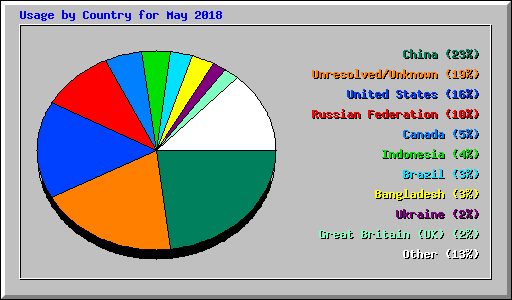 Usage by Country for May 2018