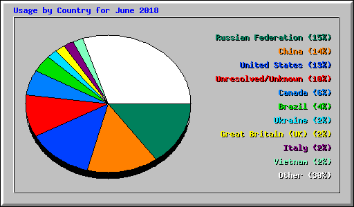 Usage by Country for June 2018
