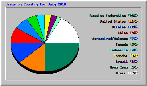 Usage by Country for July 2018