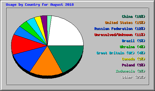 Usage by Country for August 2018