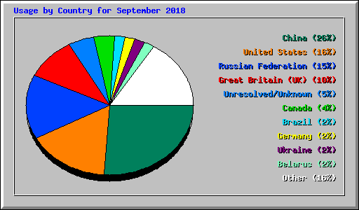 Usage by Country for September 2018