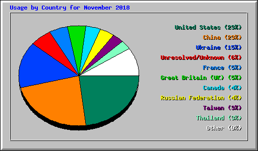 Usage by Country for November 2018