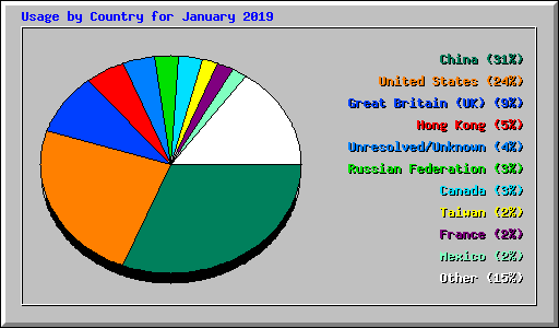 Usage by Country for January 2019