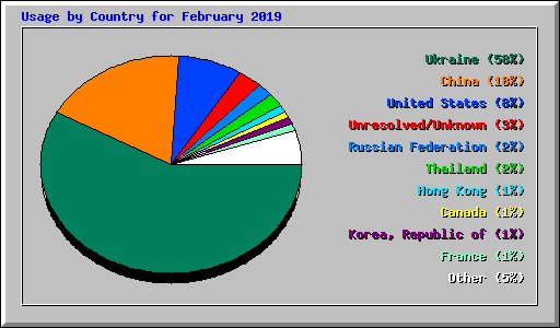 Usage by Country for February 2019