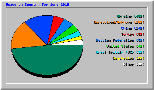 Usage by Country for June 2019