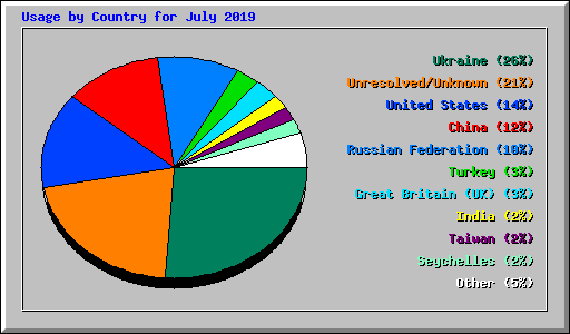 Usage by Country for July 2019