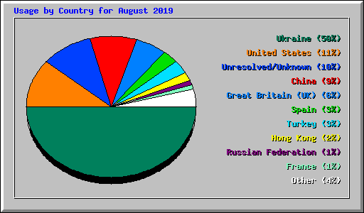 Usage by Country for August 2019