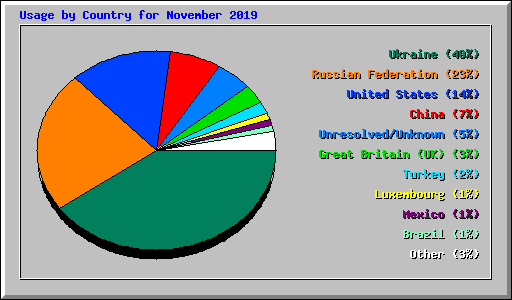 Usage by Country for November 2019