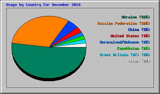 Usage by Country for December 2019