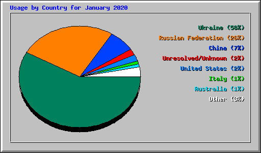 Usage by Country for January 2020