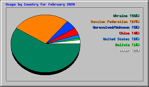 Usage by Country for February 2020