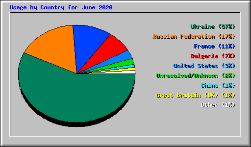 Usage by Country for June 2020