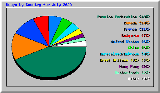 Usage by Country for July 2020