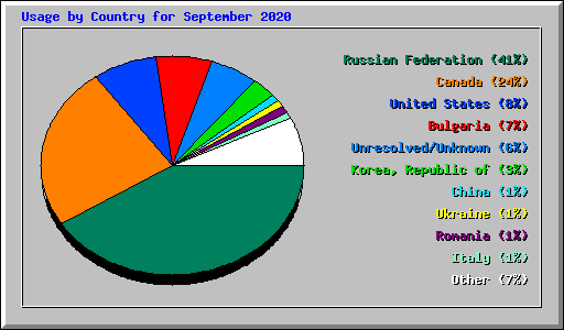 Usage by Country for September 2020