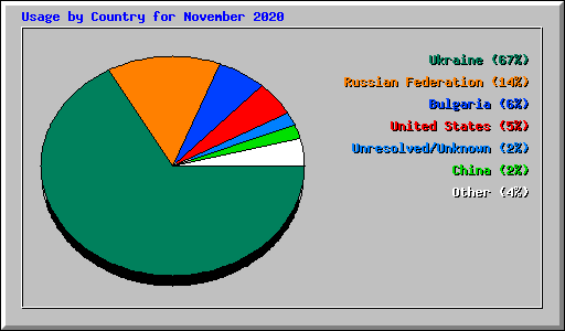 Usage by Country for November 2020