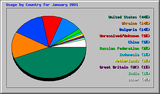 Usage by Country for January 2021