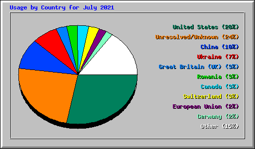 Usage by Country for July 2021