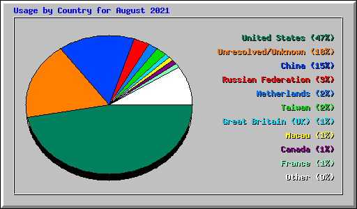 Usage by Country for August 2021