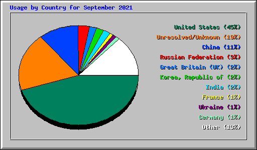 Usage by Country for September 2021