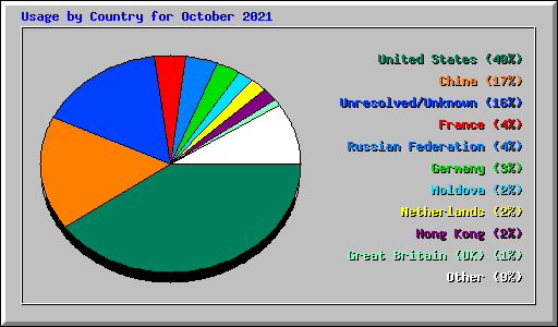 Usage by Country for October 2021