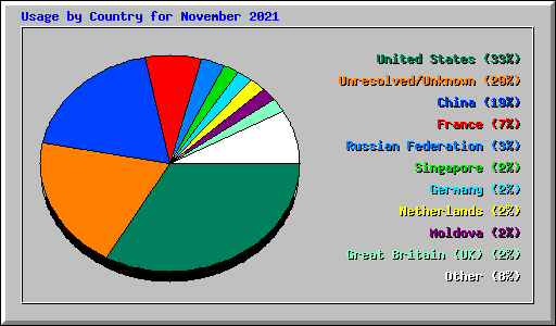 Usage by Country for November 2021