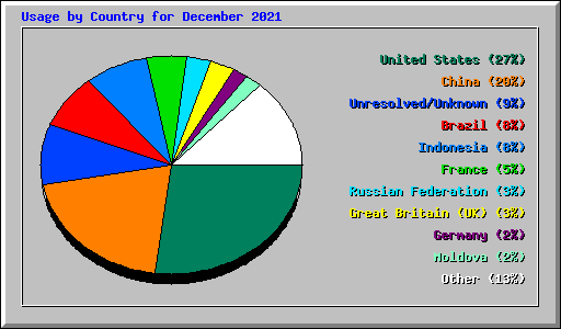 Usage by Country for December 2021