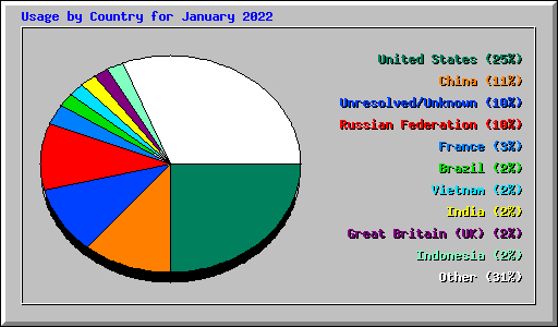 Usage by Country for January 2022