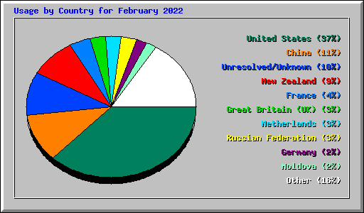 Usage by Country for February 2022