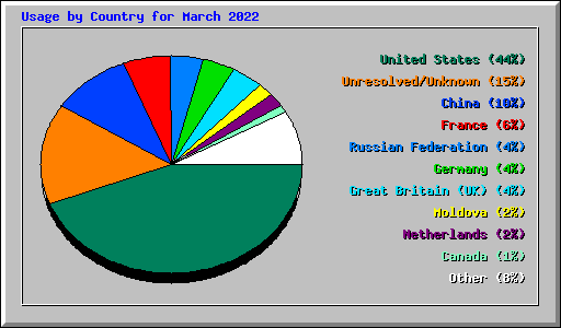 Usage by Country for March 2022