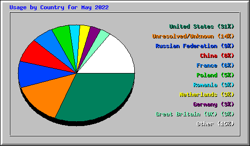 Usage by Country for May 2022