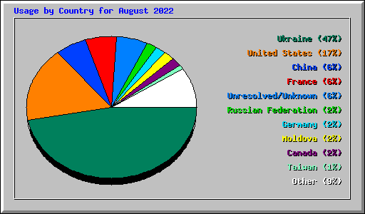Usage by Country for August 2022
