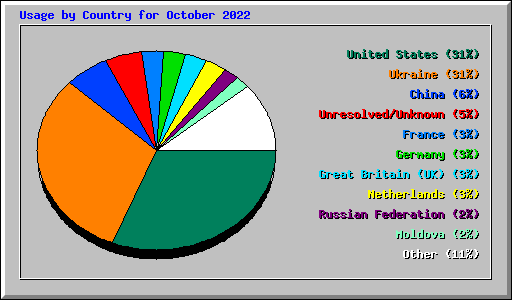 Usage by Country for October 2022