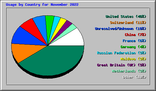 Usage by Country for November 2022