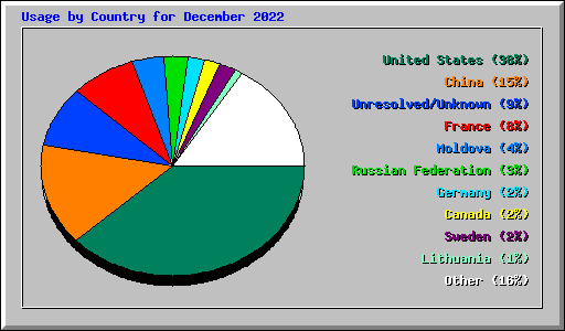 Usage by Country for December 2022