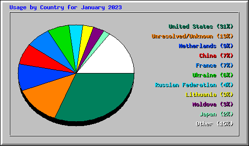 Usage by Country for January 2023