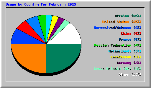 Usage by Country for February 2023