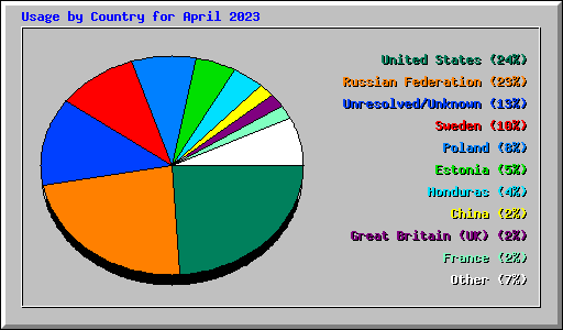 Usage by Country for April 2023