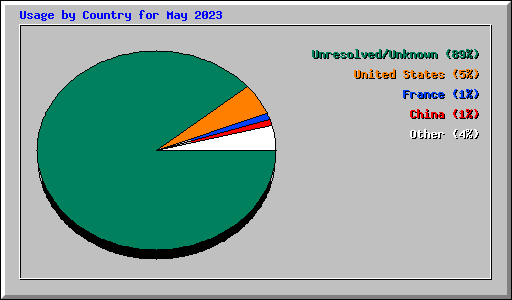 Usage by Country for May 2023