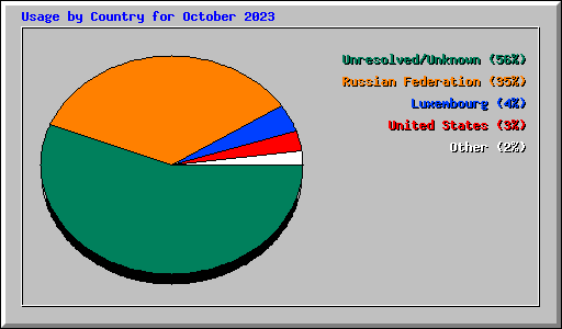 Usage by Country for October 2023