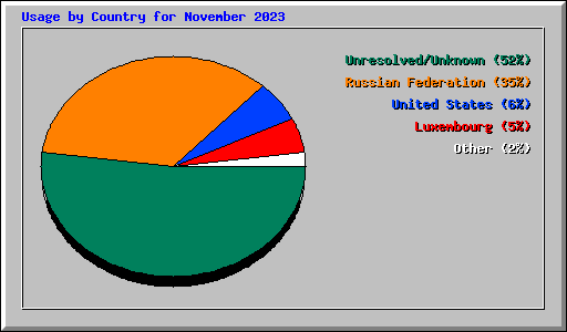 Usage by Country for November 2023