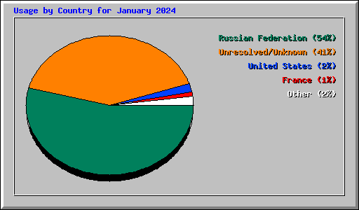 Usage by Country for January 2024