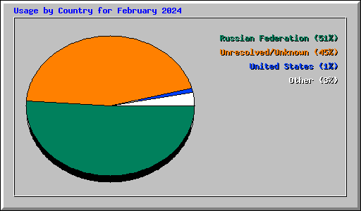 Usage by Country for February 2024