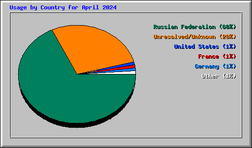 Usage by Country for April 2024