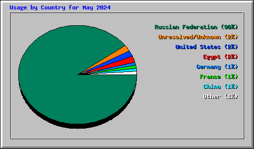 Usage by Country for May 2024