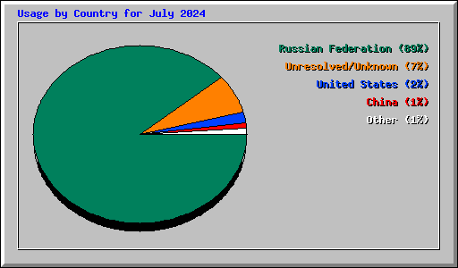 Usage by Country for July 2024