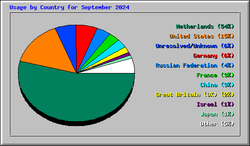 Usage by Country for September 2024